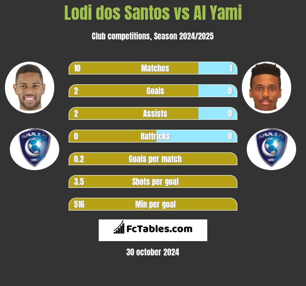 Lodi dos Santos vs Al Yami h2h player stats