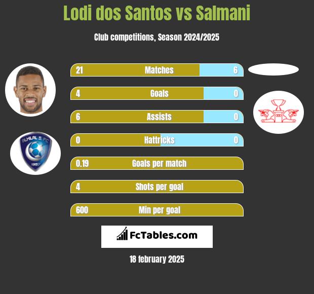 Lodi dos Santos vs Salmani h2h player stats