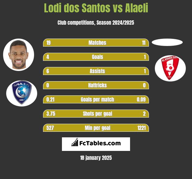 Lodi dos Santos vs Alaeli h2h player stats