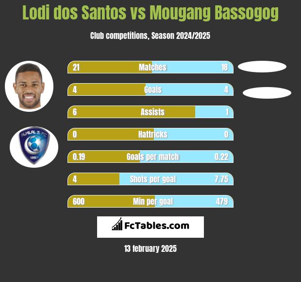 Lodi dos Santos vs Mougang Bassogog h2h player stats