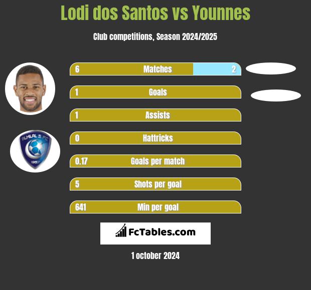 Lodi dos Santos vs Younnes h2h player stats