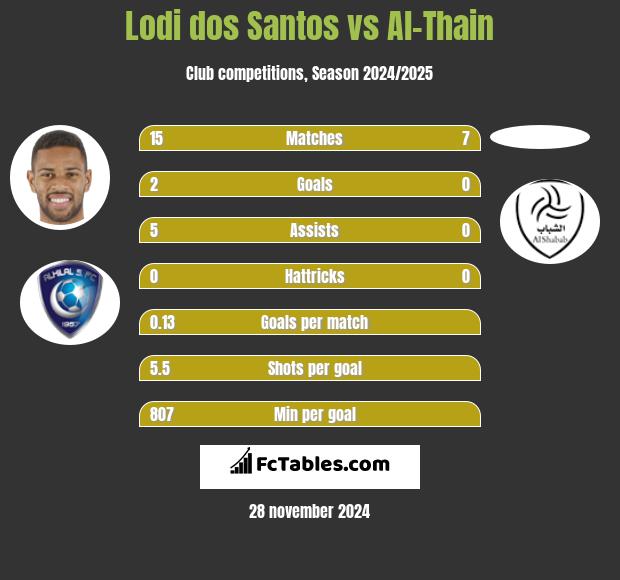 Lodi dos Santos vs Al-Thain h2h player stats