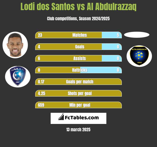 Lodi dos Santos vs Al Abdulrazzaq h2h player stats