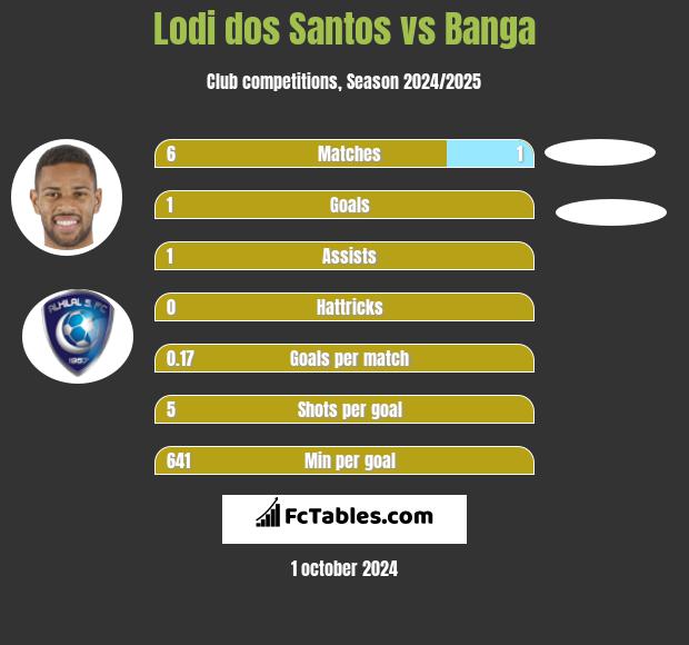 Lodi dos Santos vs Banga h2h player stats