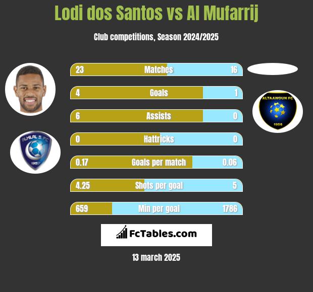 Lodi dos Santos vs Al Mufarrij h2h player stats