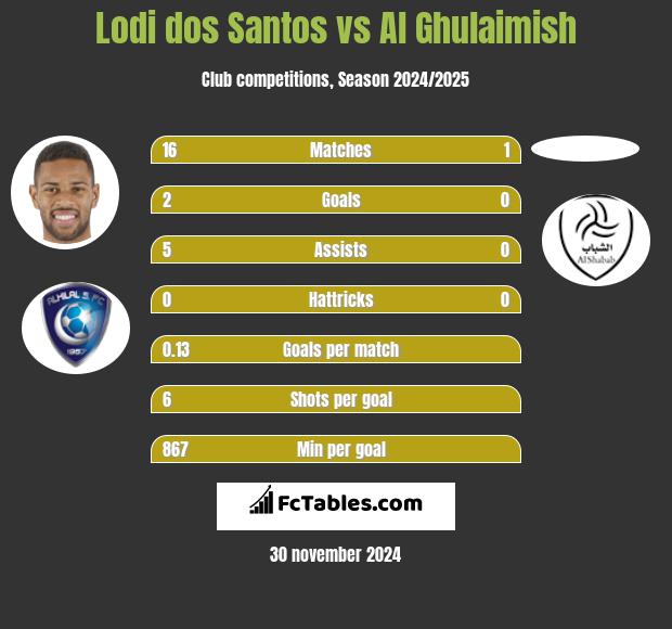 Lodi dos Santos vs Al Ghulaimish h2h player stats