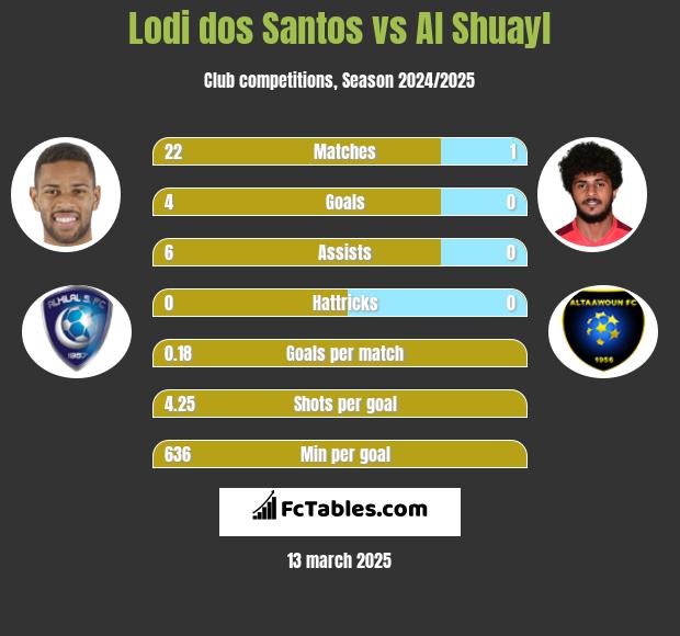 Lodi dos Santos vs Al Shuayl h2h player stats