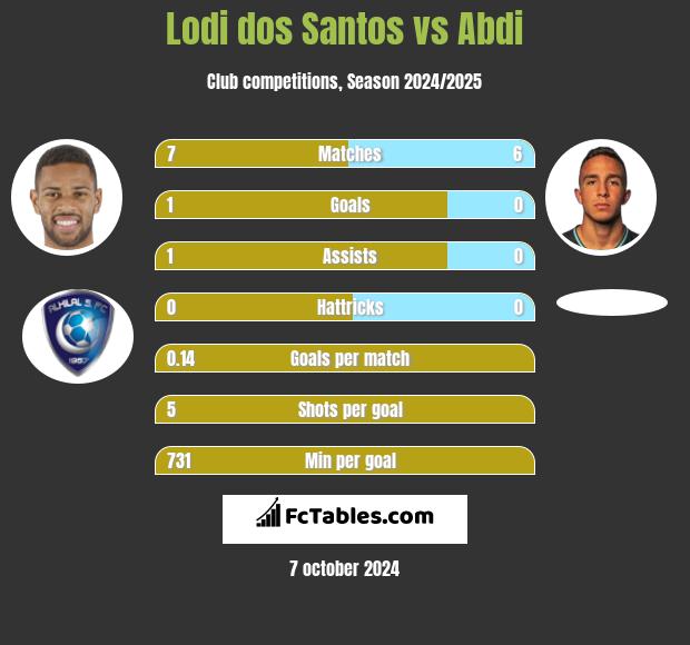 Lodi dos Santos vs Abdi h2h player stats