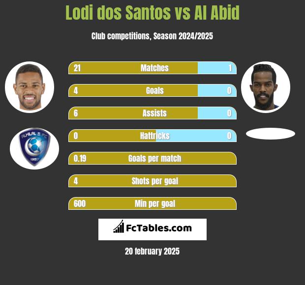 Lodi dos Santos vs Al Abid h2h player stats