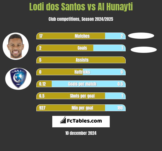 Lodi dos Santos vs Al Hunayti h2h player stats