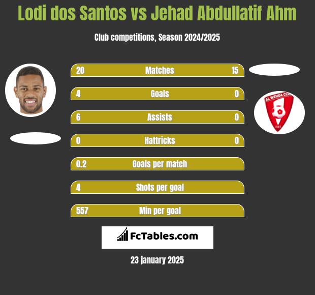 Lodi dos Santos vs Jehad Abdullatif Ahm h2h player stats