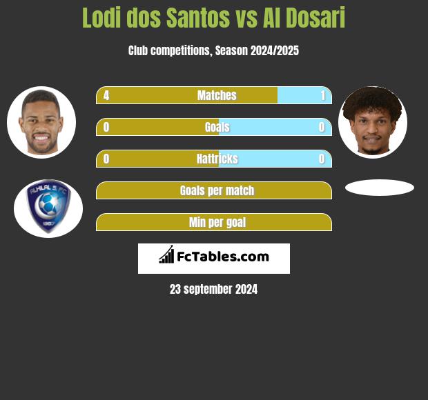 Lodi dos Santos vs Al Dosari h2h player stats