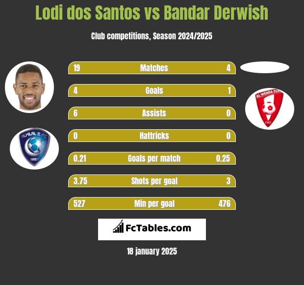 Lodi dos Santos vs Bandar Derwish h2h player stats