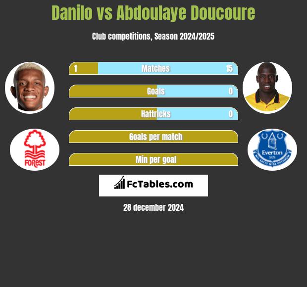 Danilo vs Abdoulaye Doucoure h2h player stats