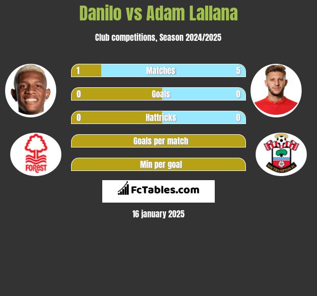 Danilo vs Adam Lallana h2h player stats