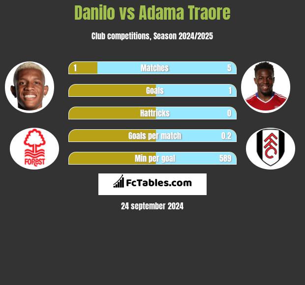 Danilo vs Adama Traore h2h player stats