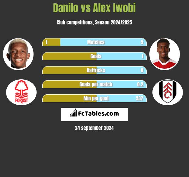 Danilo vs Alex Iwobi h2h player stats