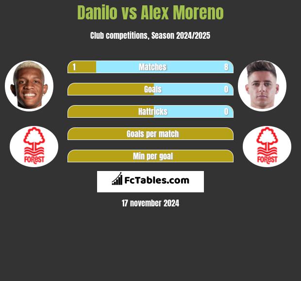 Danilo vs Alex Moreno h2h player stats