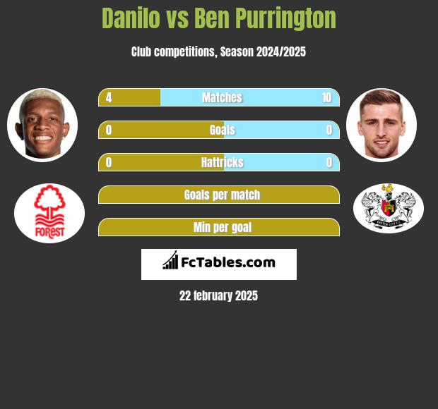 Danilo vs Ben Purrington h2h player stats