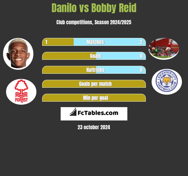 Danilo vs Bobby Reid h2h player stats