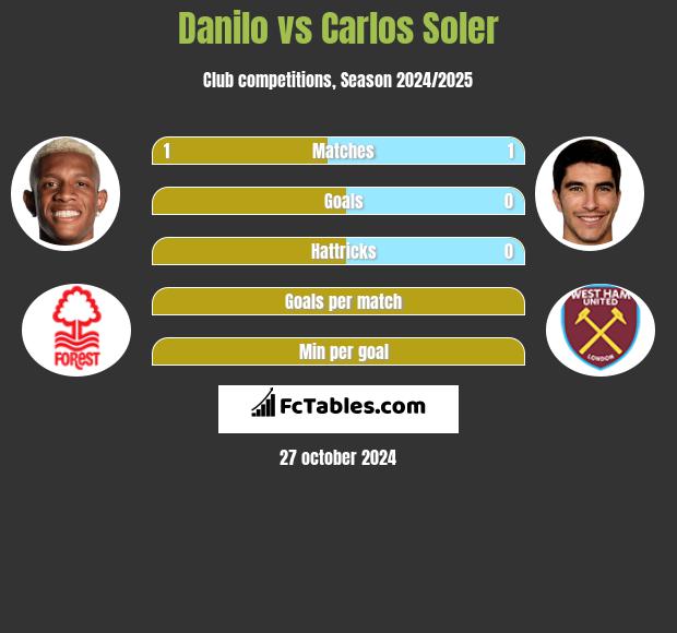 Danilo vs Carlos Soler h2h player stats