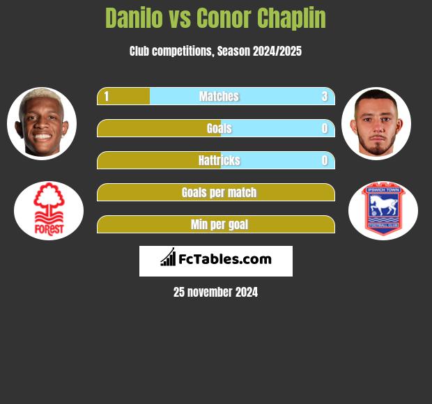 Danilo vs Conor Chaplin h2h player stats