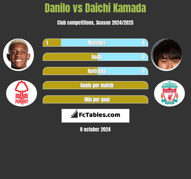 Danilo vs Daichi Kamada h2h player stats