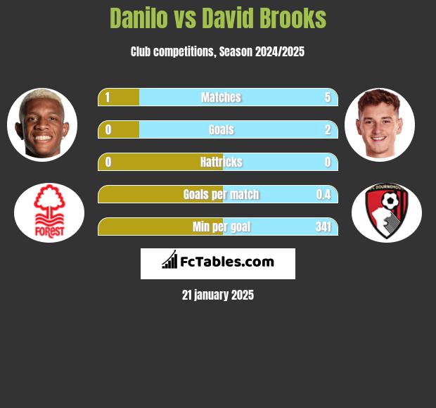 Danilo vs David Brooks h2h player stats