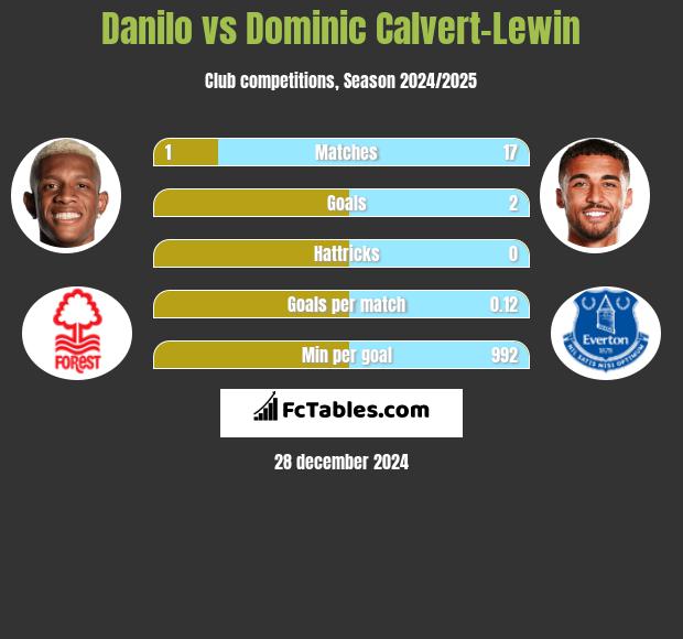 Danilo vs Dominic Calvert-Lewin h2h player stats