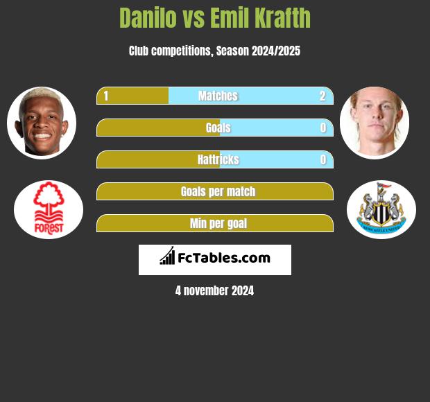 Danilo vs Emil Krafth h2h player stats