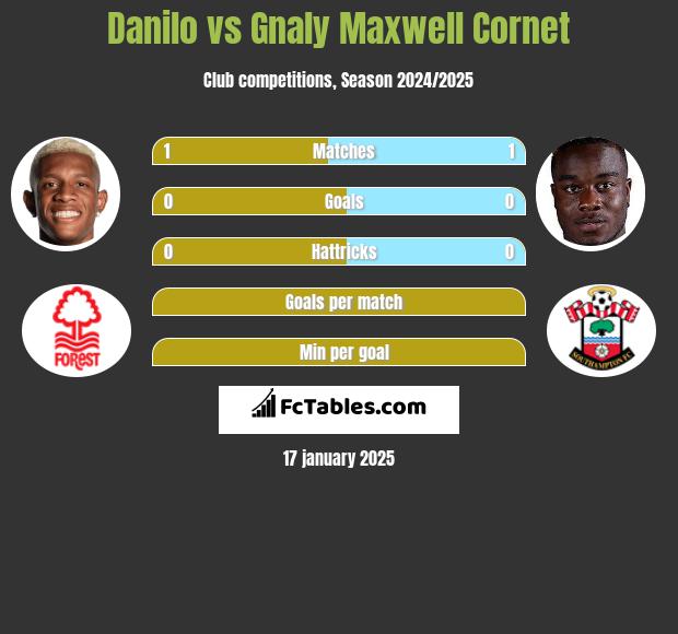 Danilo vs Gnaly Cornet h2h player stats