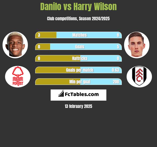 Danilo vs Harry Wilson h2h player stats