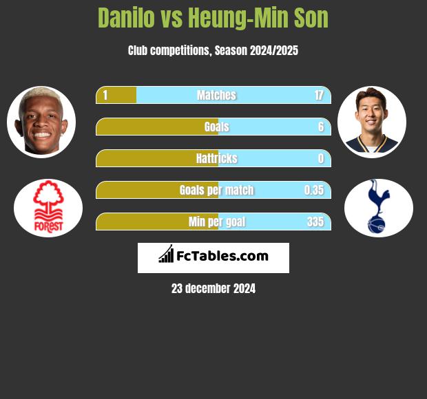 Danilo vs Heung-Min Son h2h player stats