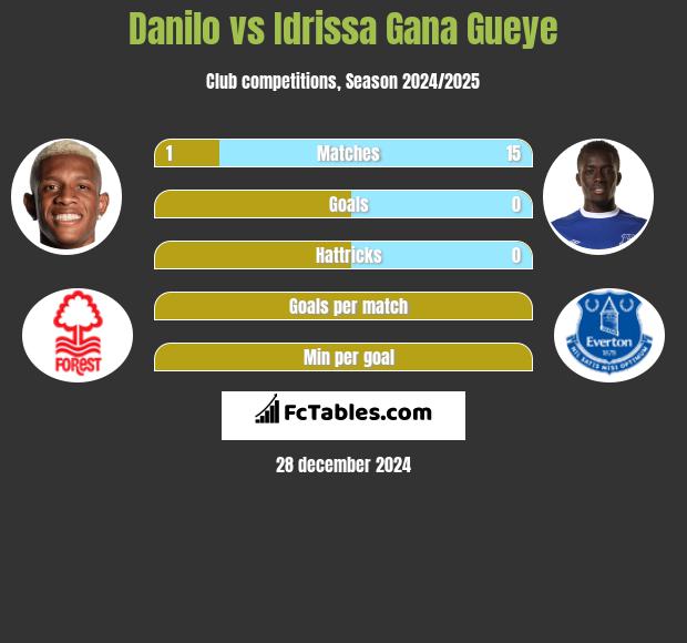 Danilo vs Idrissa Gana Gueye h2h player stats