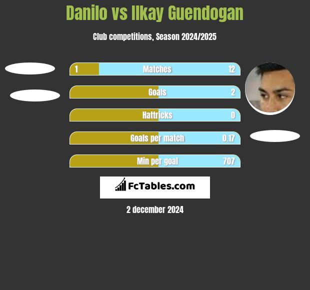 Danilo vs Ilkay Guendogan h2h player stats