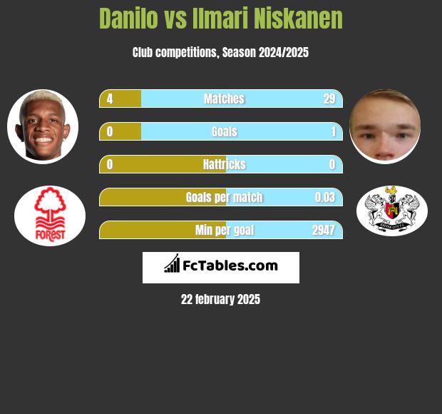 Danilo vs Ilmari Niskanen h2h player stats