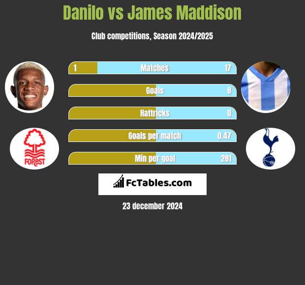 Danilo vs James Maddison h2h player stats