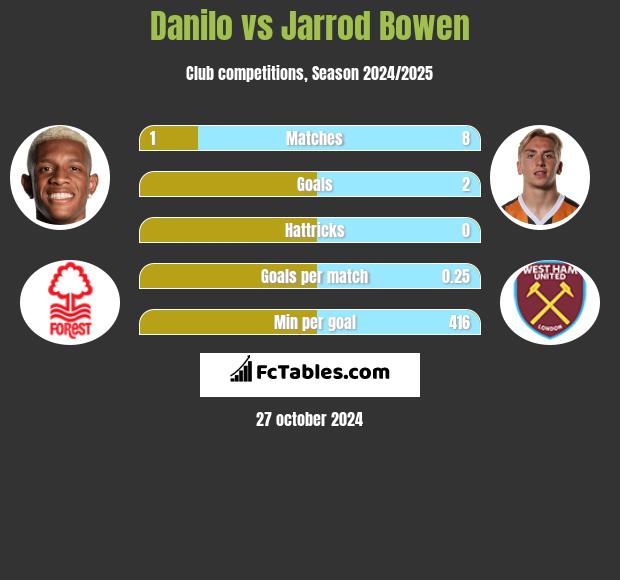 Danilo vs Jarrod Bowen h2h player stats