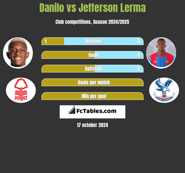 Danilo vs Jefferson Lerma h2h player stats