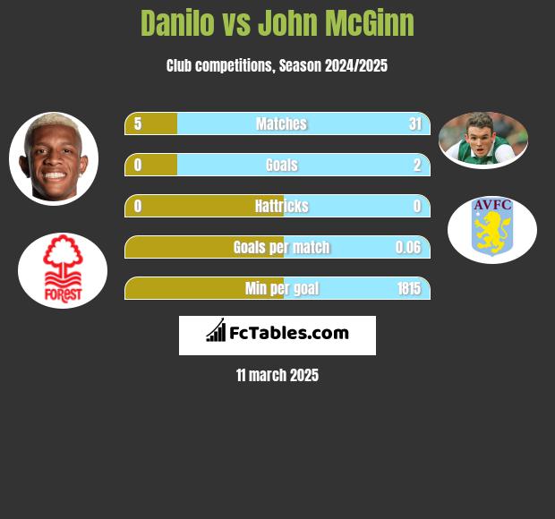 Danilo vs John McGinn h2h player stats