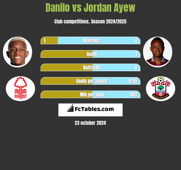 Danilo vs Jordan Ayew h2h player stats