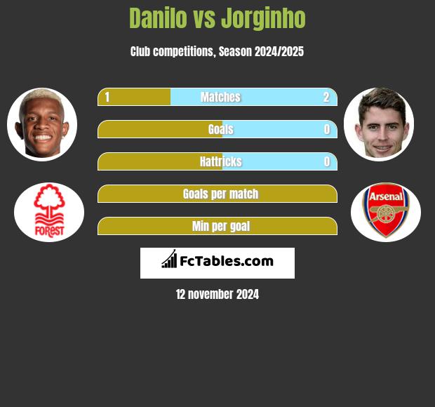 Danilo vs Jorginho h2h player stats