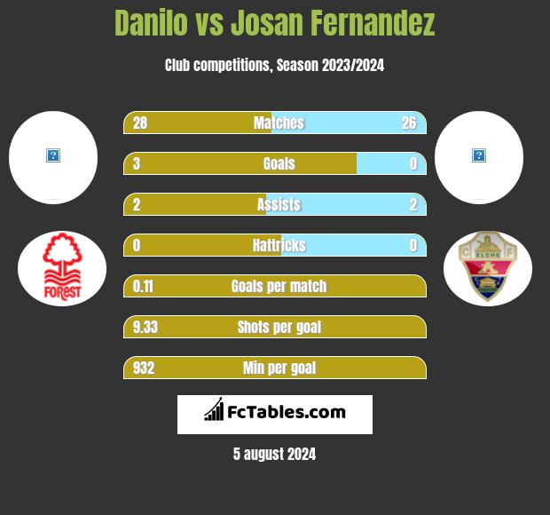 Danilo vs Josan Fernandez h2h player stats