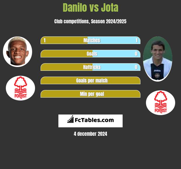 Danilo vs Jota h2h player stats