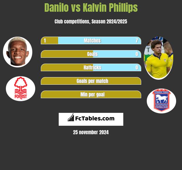 Danilo vs Kalvin Phillips h2h player stats