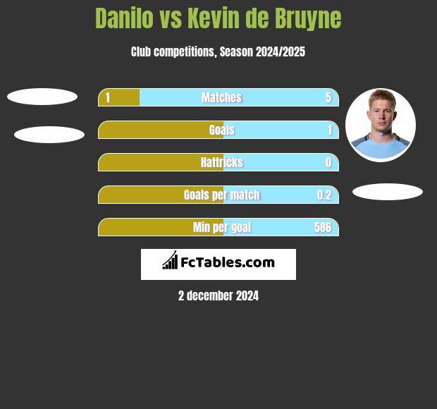 Danilo vs Kevin de Bruyne h2h player stats