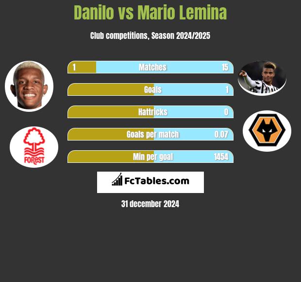 Danilo vs Mario Lemina h2h player stats