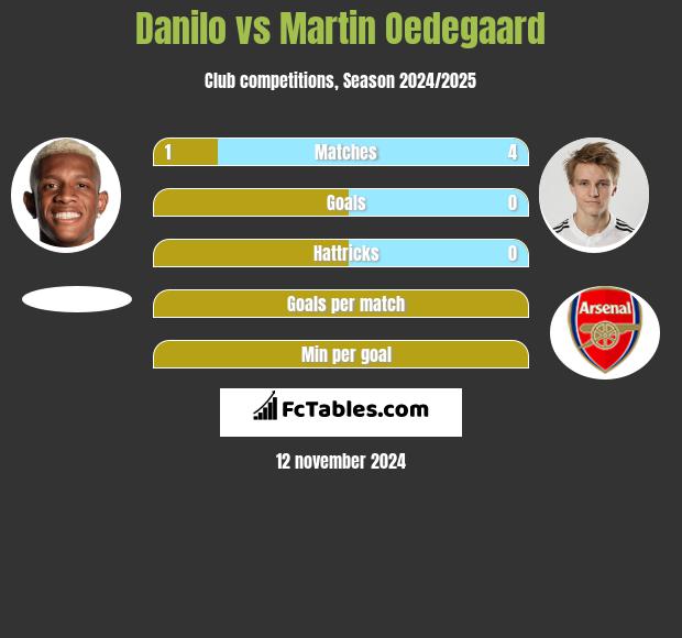 Danilo vs Martin Oedegaard h2h player stats