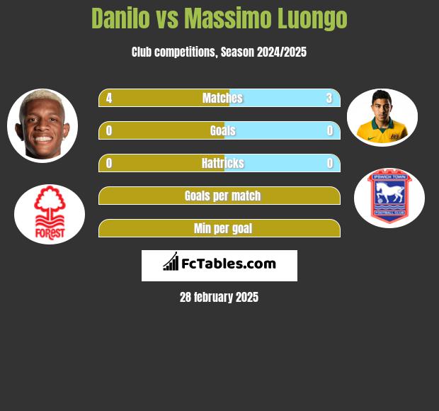 Danilo vs Massimo Luongo h2h player stats