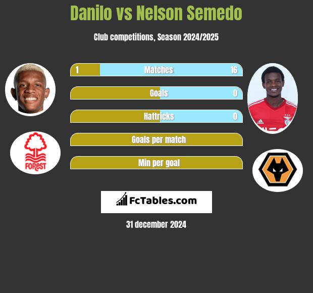 Danilo vs Nelson Semedo h2h player stats